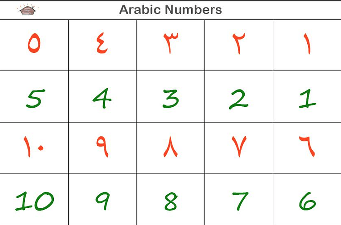 arabic numbers