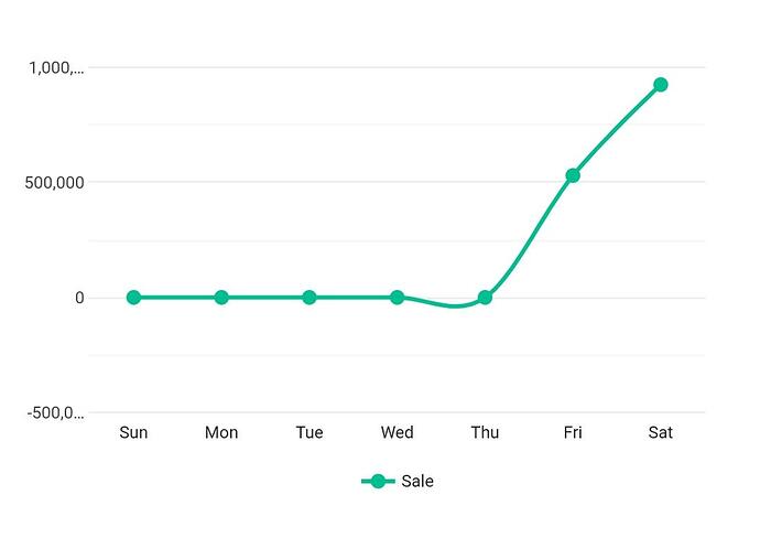 Sales gaph