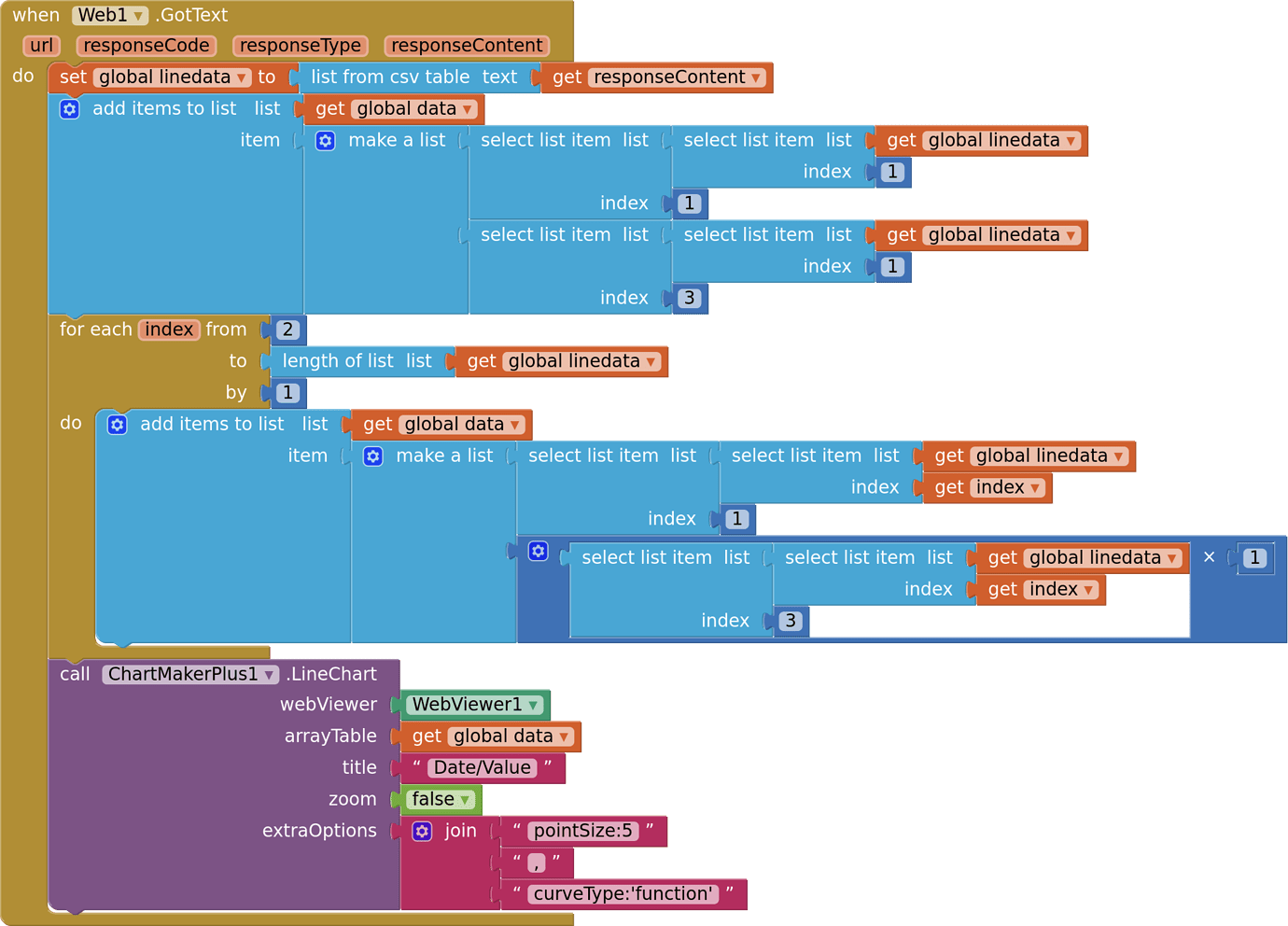 How Can I Plot Date Vs Value Line Chart Which Is Coming From Google