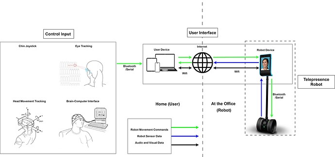 Telepresence Robot System Diagram.drawio