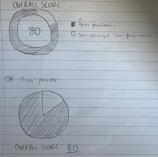 Visualisation of score