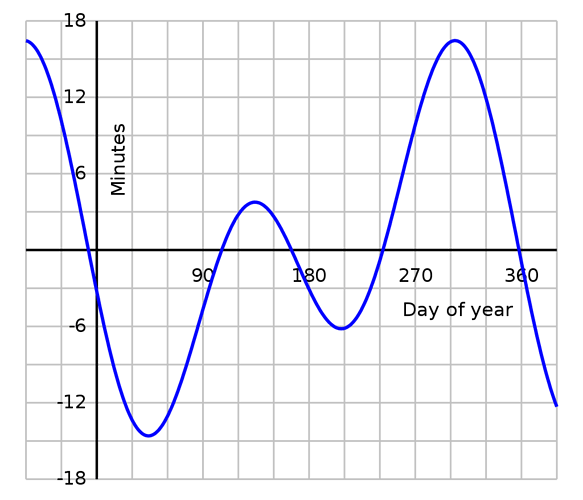 1024px-Equation_of_time.svg