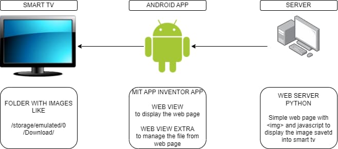 Sviluppo app android.drawio