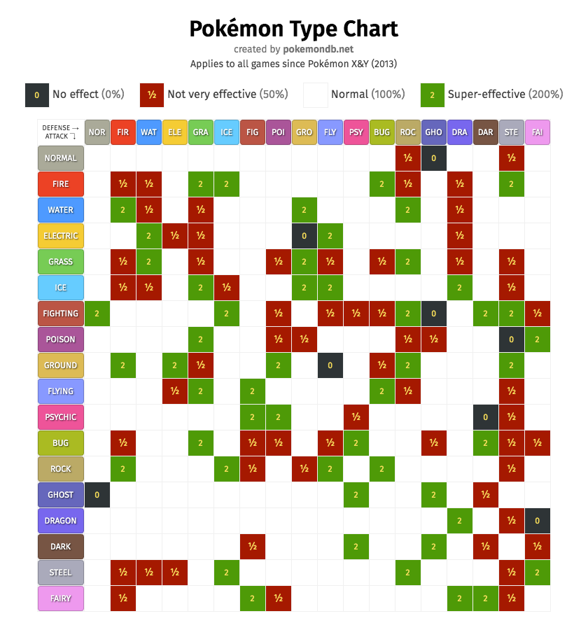 Programming - Type Matchup Calculator