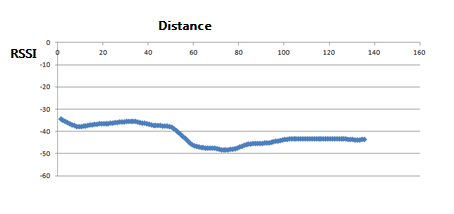 rssi-value-changes-by-distance