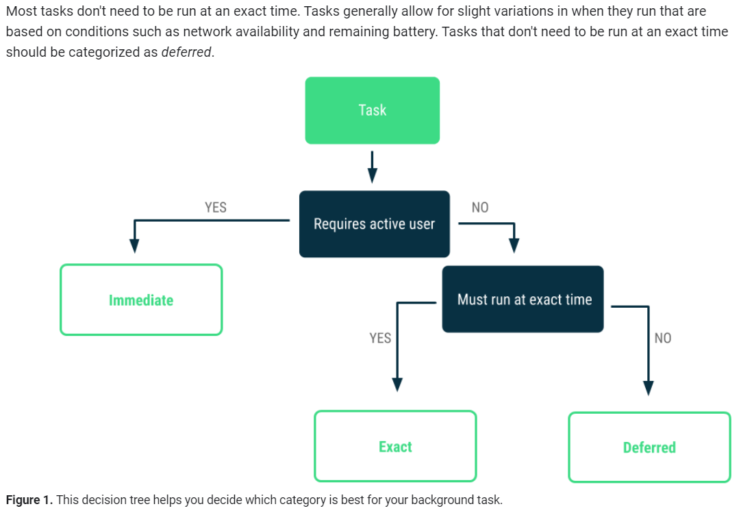 Процесс Run в ИТ. Поиск background task. Flutter Flow Charts. Background tasks net 6.