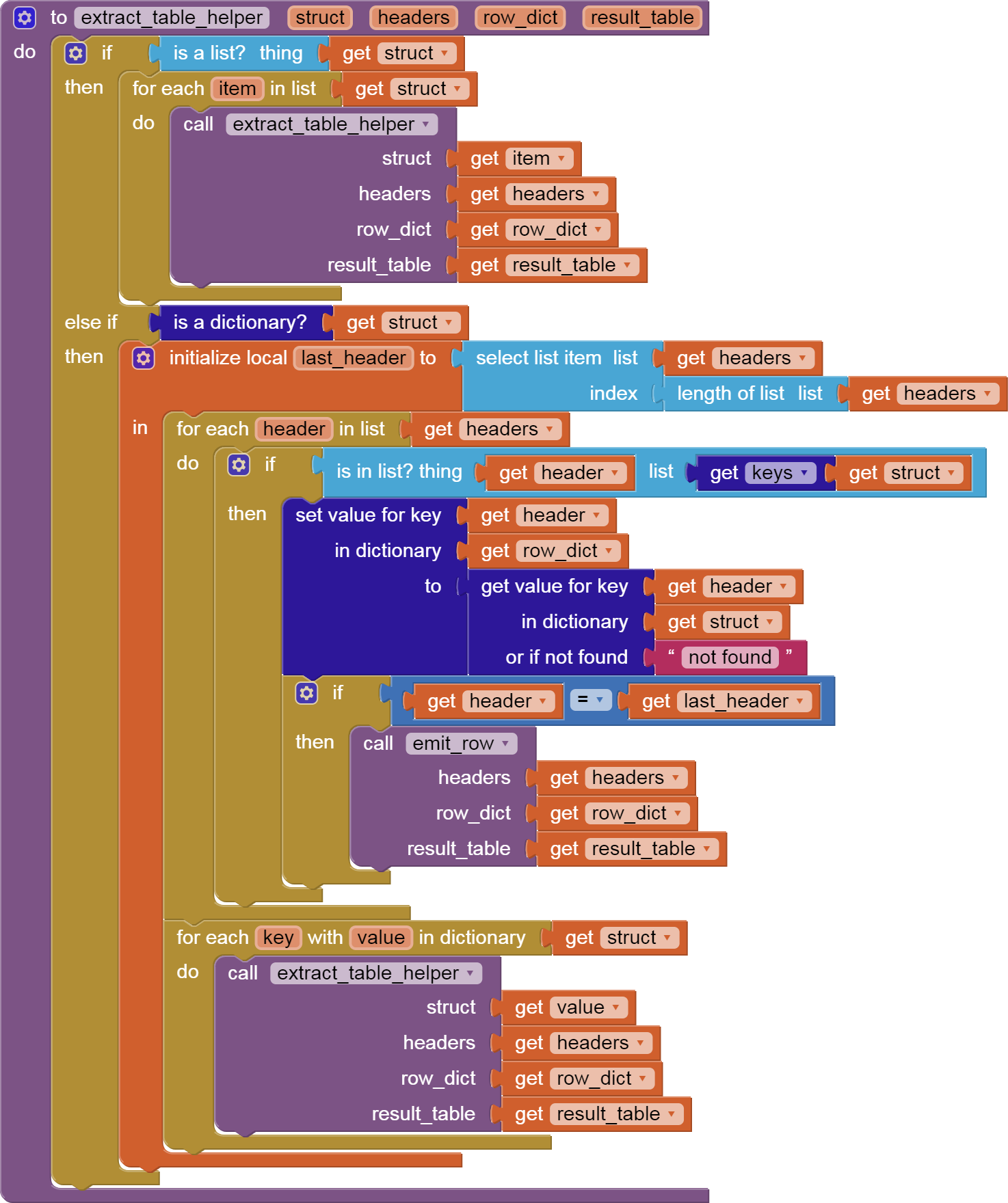 Display and access JSON objects and list formats - MIT App